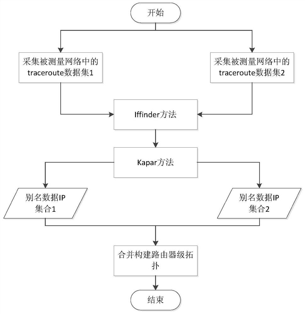 An ip alias resolution method based on graph structure analysis