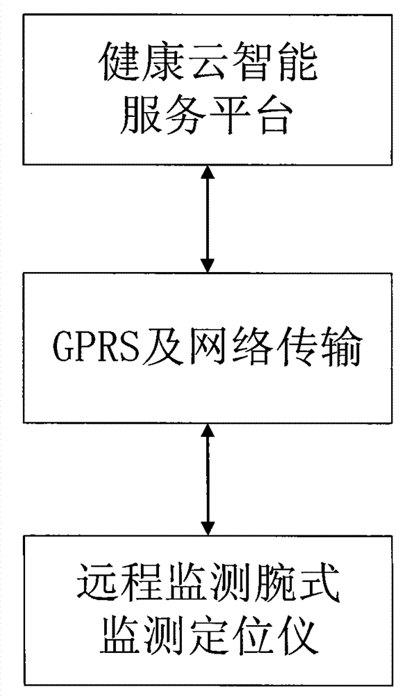 Health cloud intelligent service platform based remote monitoring wrist positioner