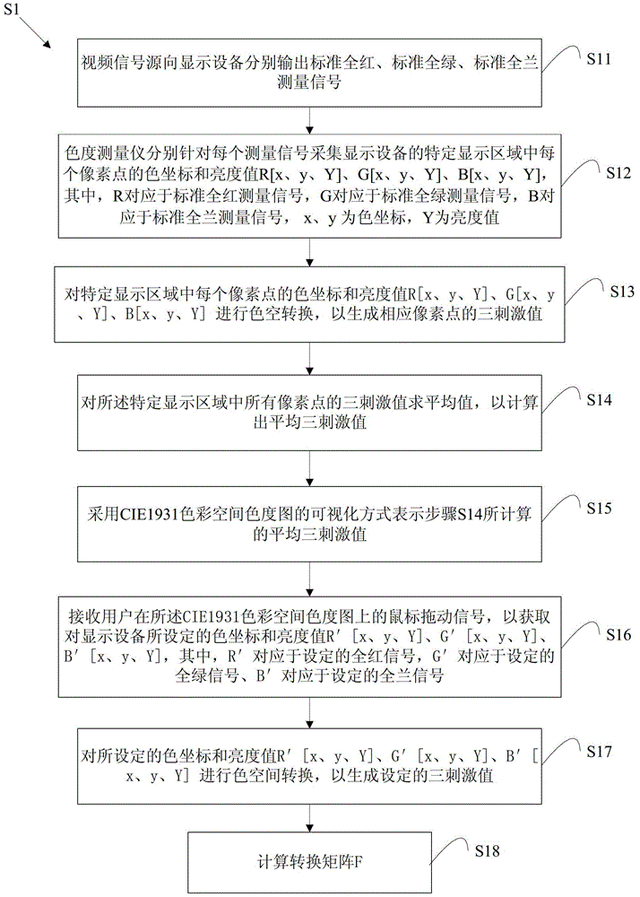 A full-color video display correction processing method and system