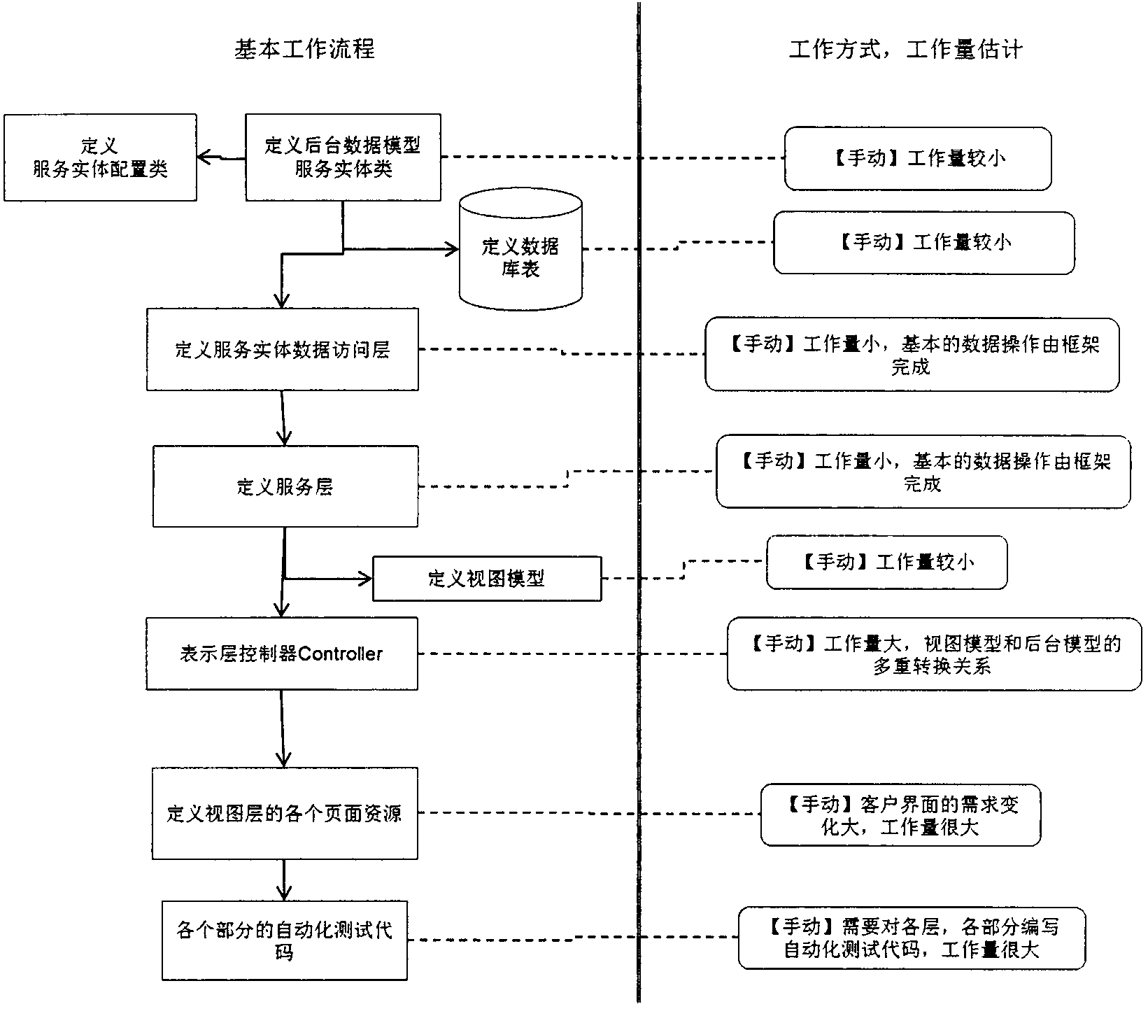 Rapid modeling frame of general business model based on star structure