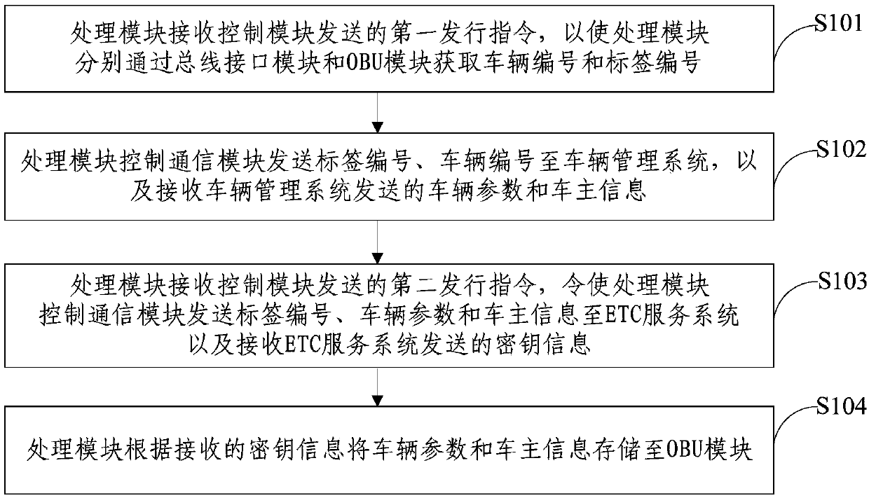 Intelligent on-board electronic tag and distributing method thereof