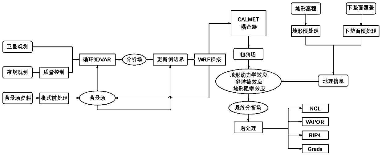 Refined meteorological element forecasting system of near-ground layer and forecasting method thereof