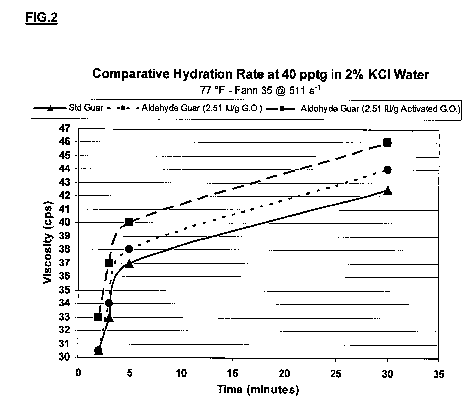 Oxidized guar for oilfield servicing fluids