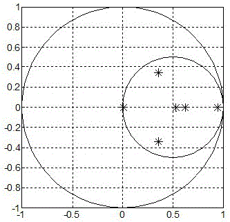 A Diagnosis and Design Method Based on Gradual Faults of Flight Control System in Finite Frequency Domain