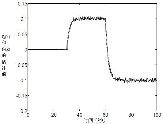 A Diagnosis and Design Method Based on Gradual Faults of Flight Control System in Finite Frequency Domain