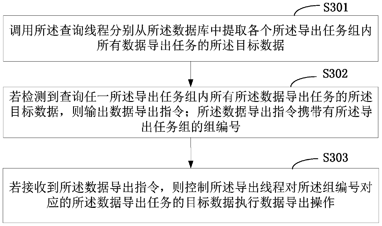 Data exporting method and device