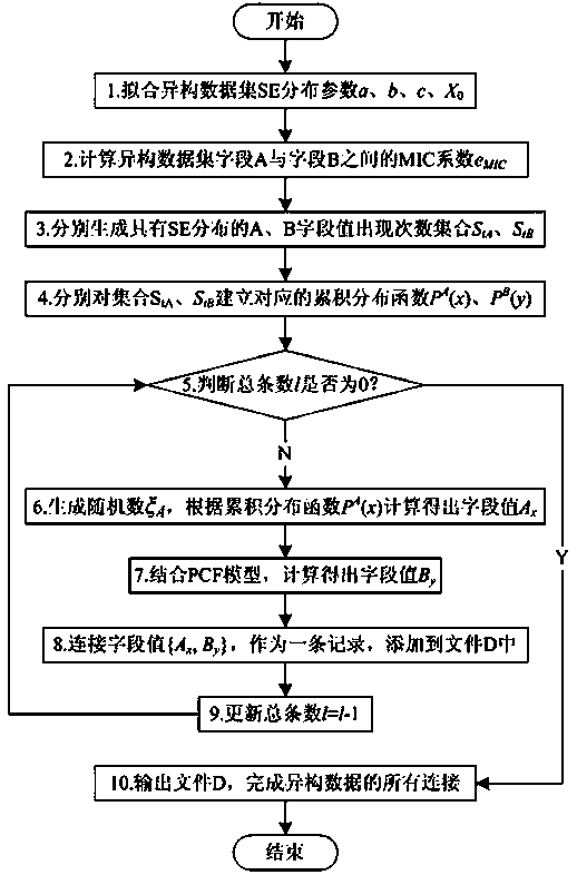 Heterogeneous data sets based on field value priority connection method based on mic