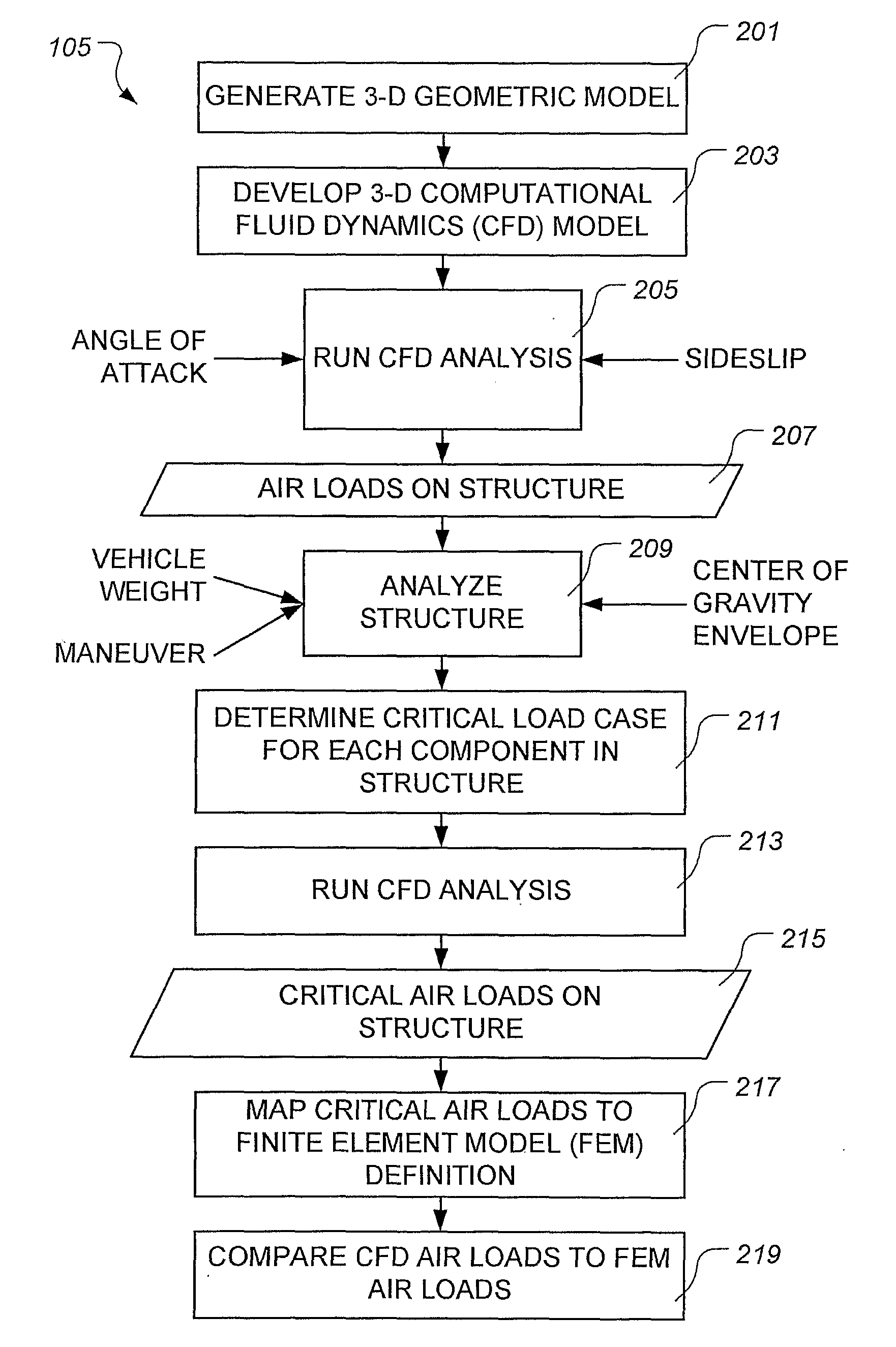 Method For Designing A Flight Vehicle