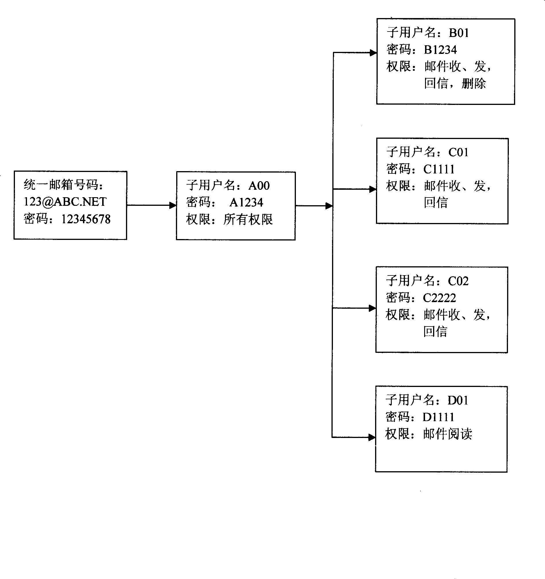 An e-mail box technique allowing the independent application for multi-user