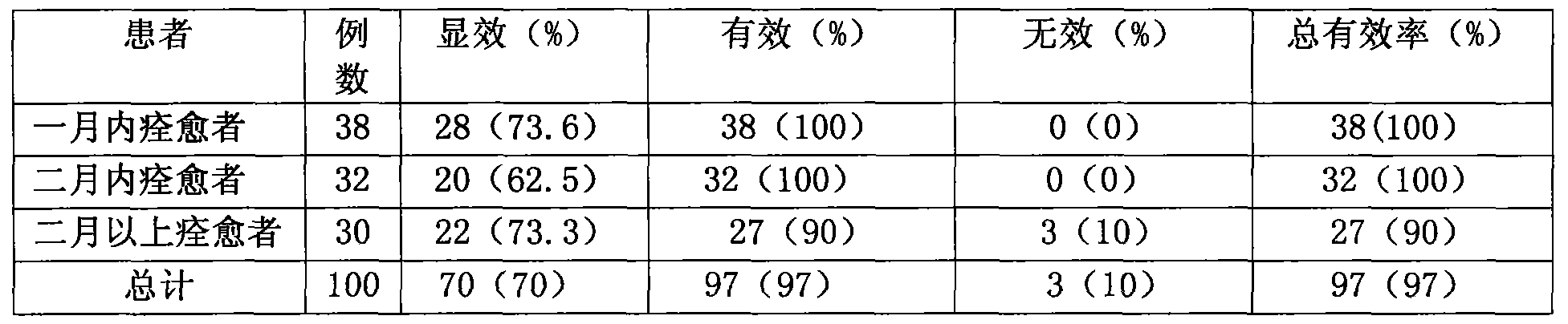 Traditional Chinese medicament for treating senile vaginitis