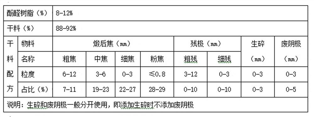 Production method of novel environment-friendly anode carbon block