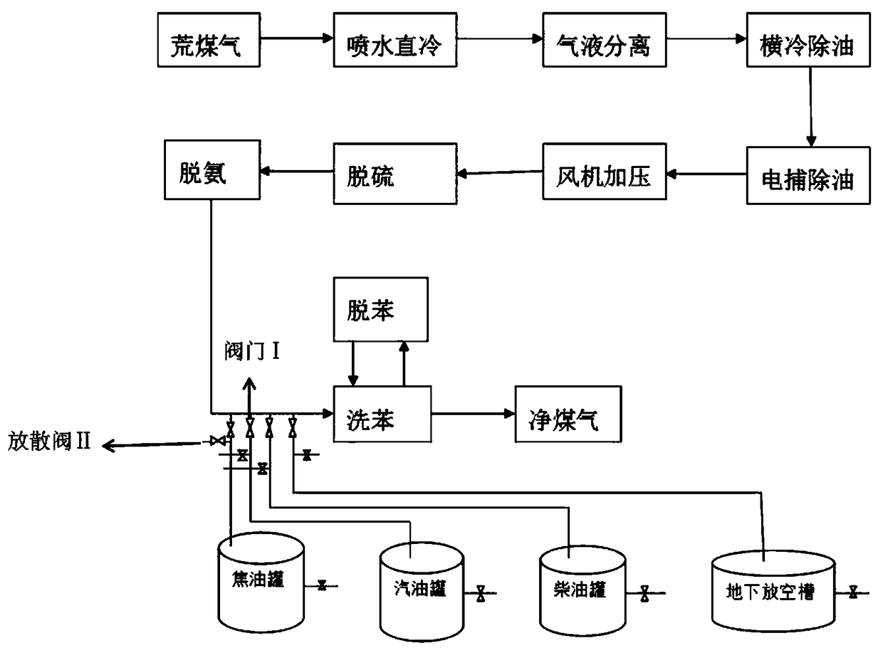 Technology for centralized recycling of coal gas and oil gas in coal chemical engineering industry