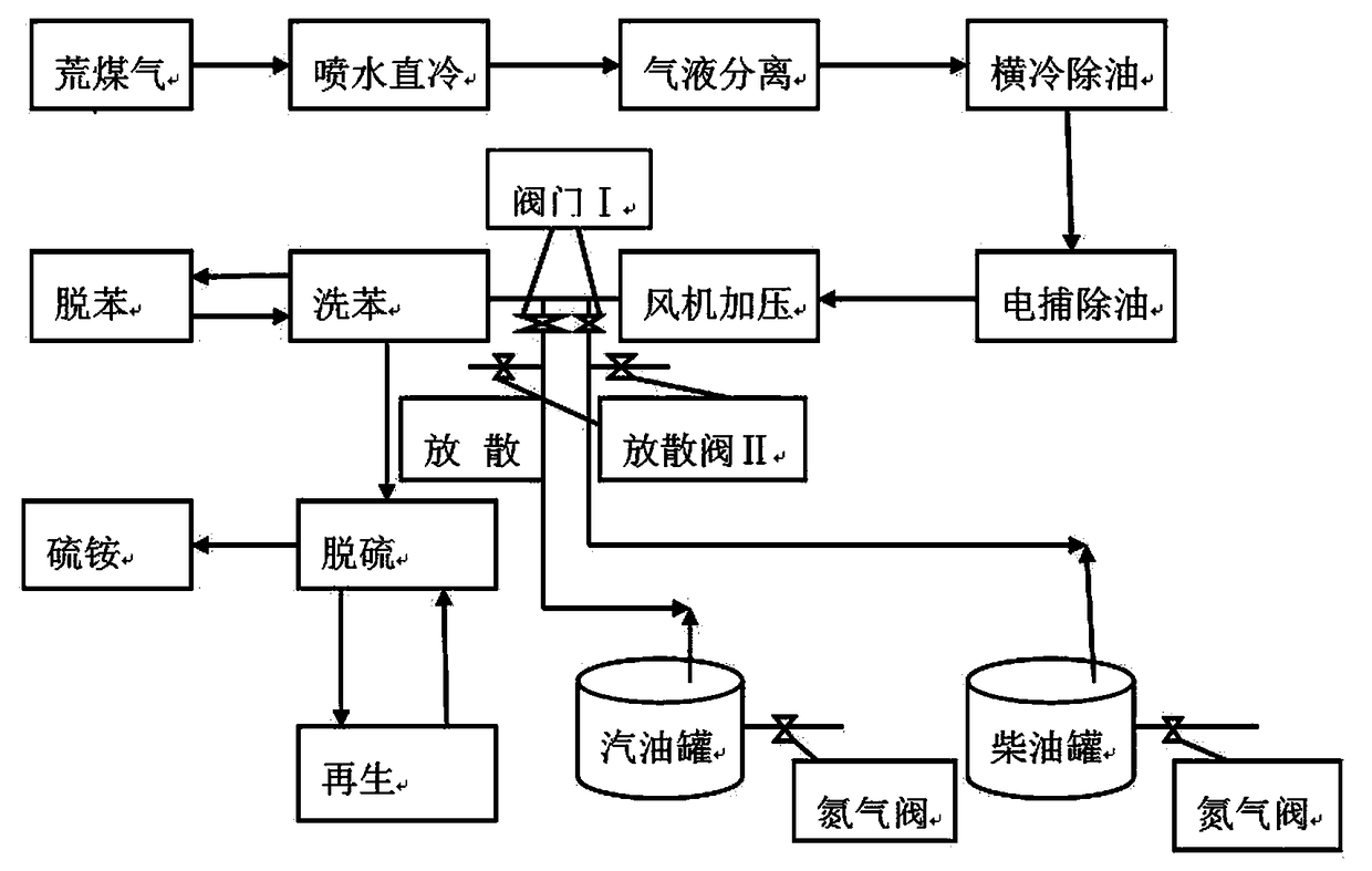 Technology for centralized recycling of coal gas and oil gas in coal chemical engineering industry