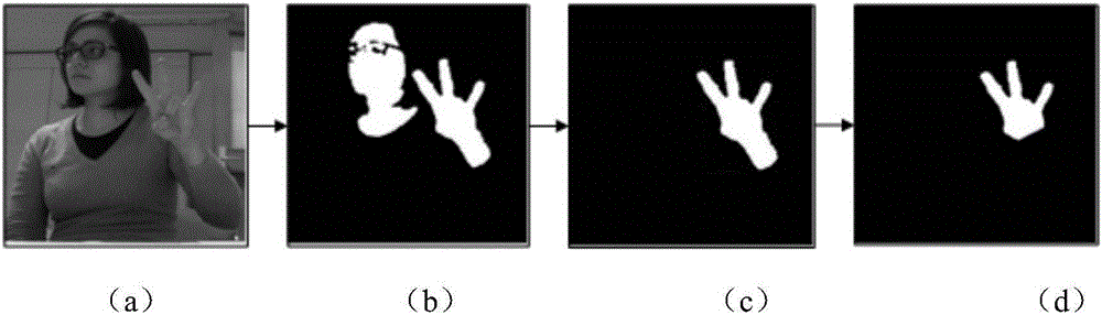 Gesture identification method based on recursive model