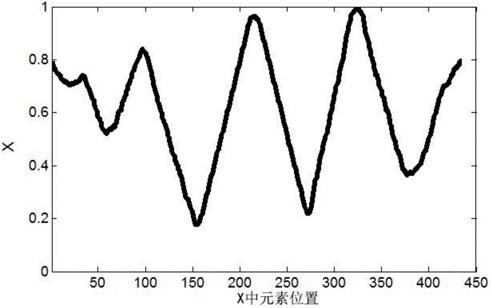 Gesture identification method based on recursive model