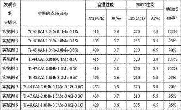 A titanium-aluminum-based alloy suitable for casting with excellent high-temperature oxidation resistance and creep performance