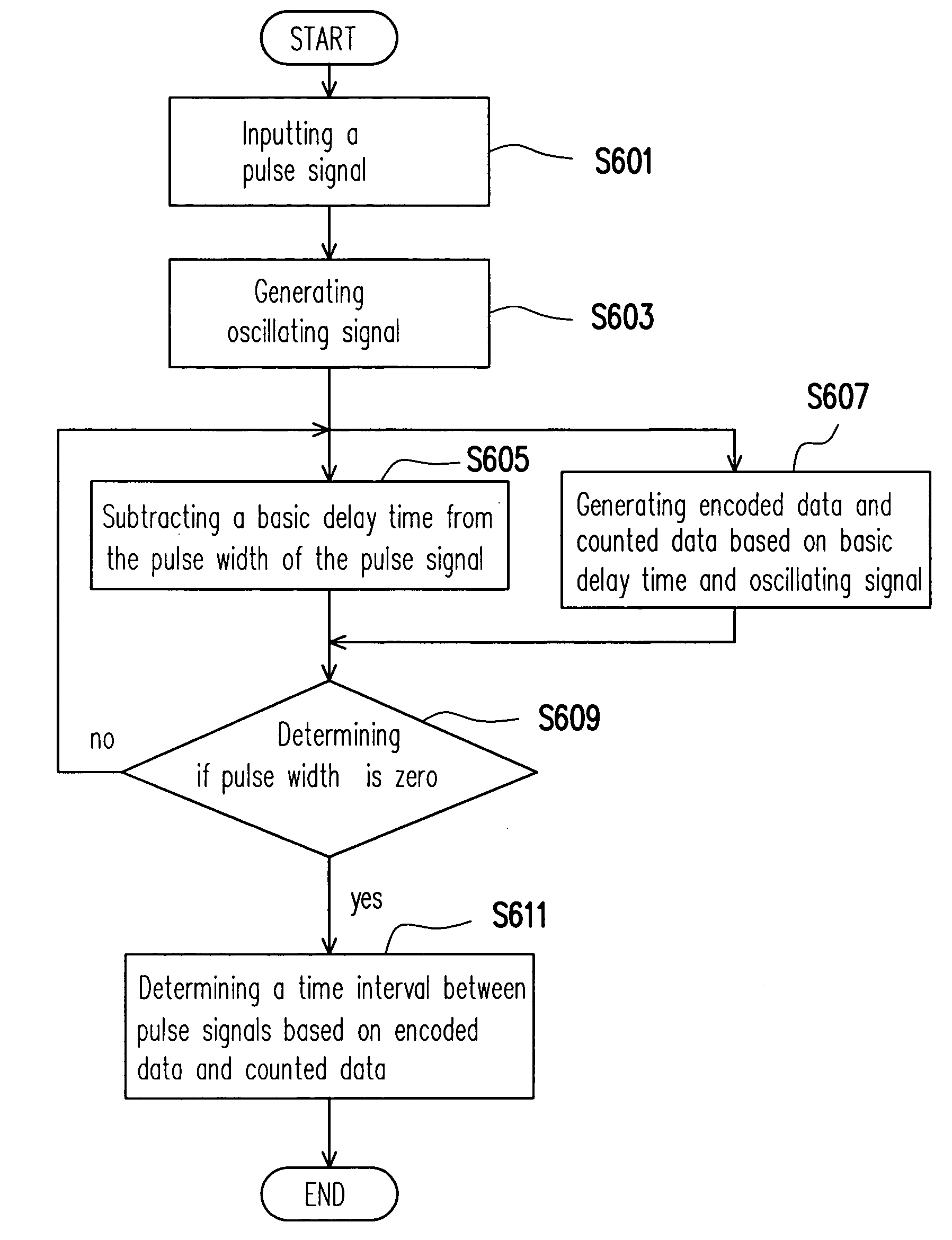 Circuitry and method for measuring time interval with ring oscillator