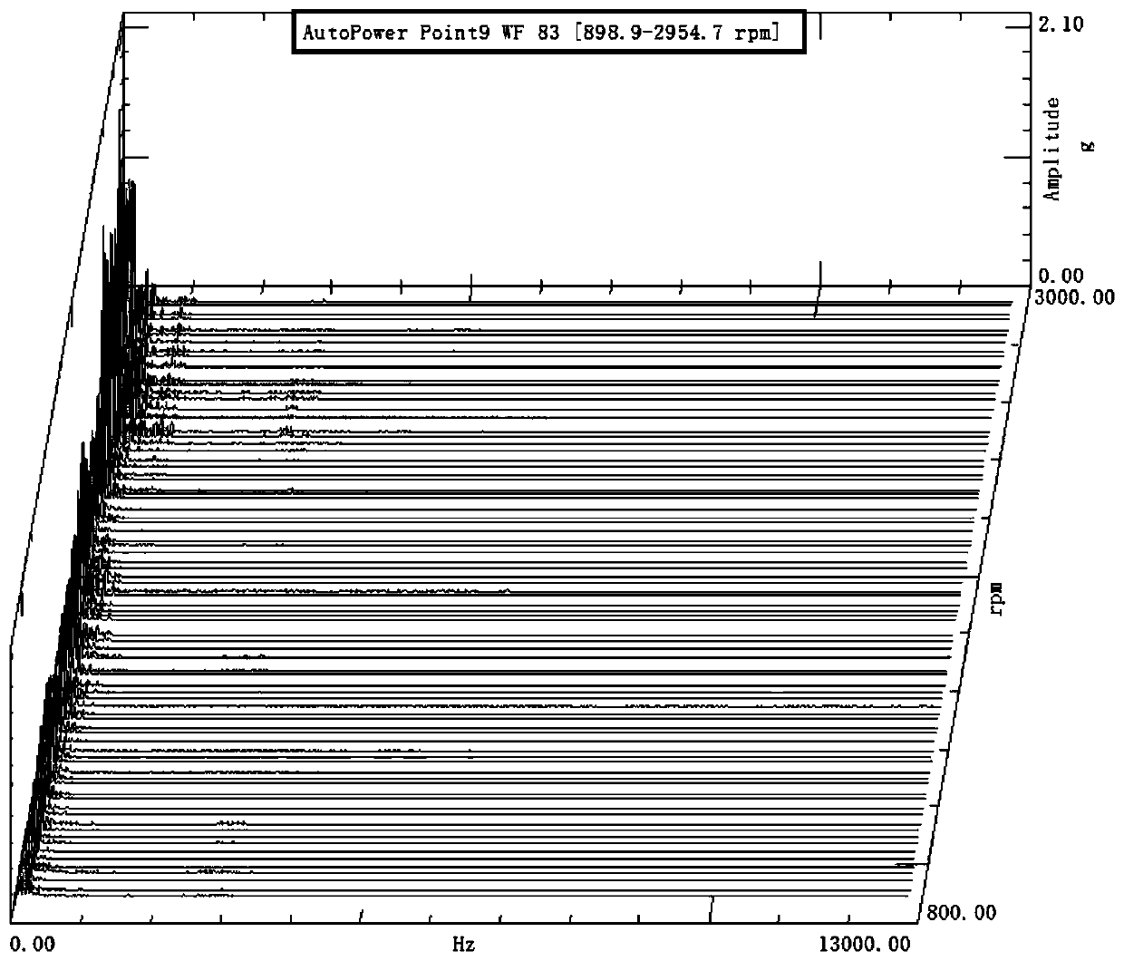 A method for reconstruction, display and analysis of three-dimensional waterfall diagram of engine test data