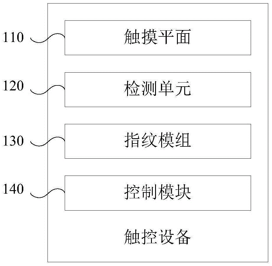 Touch device and method for performing fingerprint detection on touch device