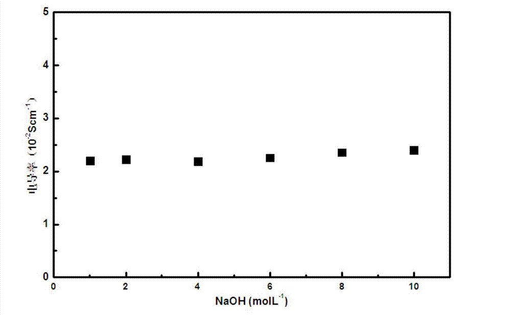 Polymer anion exchange membrane based on imidazole onium salt and preparation method thereof