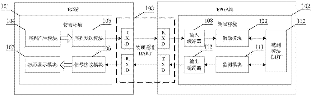 FPGA (Field Programmable Gate Array) online verification structure and method based on serial communication interface