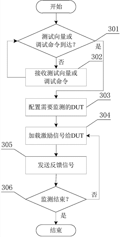 FPGA (Field Programmable Gate Array) online verification structure and method based on serial communication interface