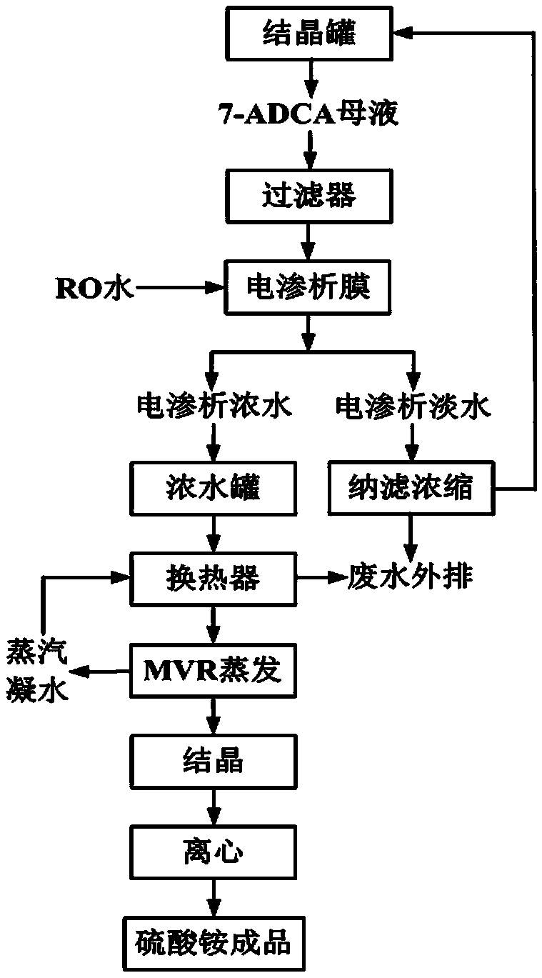 7-ADCA mother liquor recovery treatment method