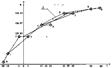 Pressure sensor calibration method with temperature compensation function