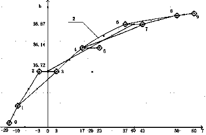 Pressure sensor calibration method with temperature compensation function