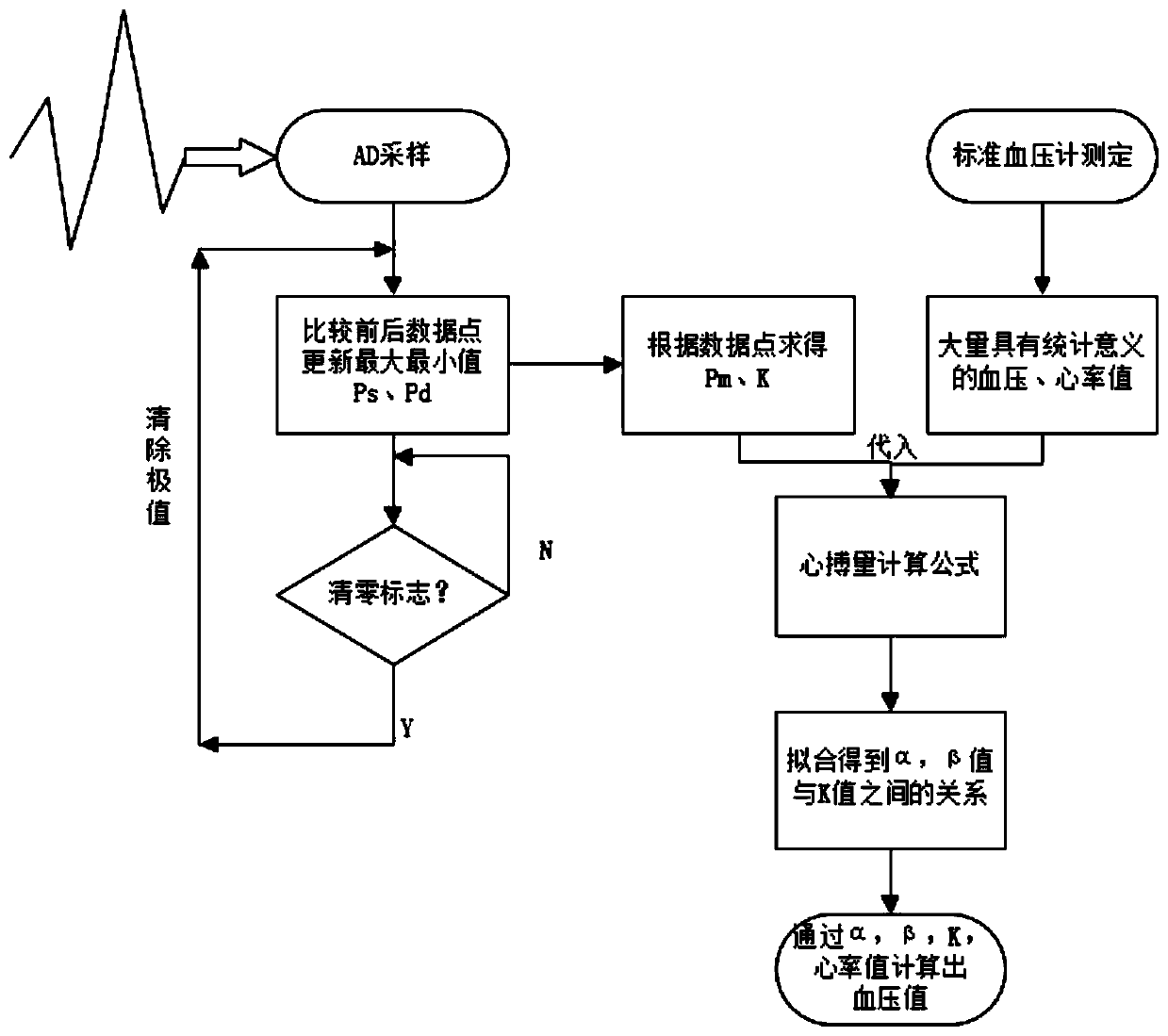 Wearable vital signs monitoring device and blood pressure detection method based on light sensing