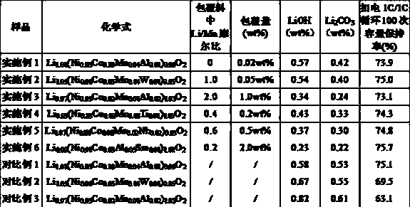 Method for reducing surface alkalinity of high-nickel positive electrode material, positive electrode material and lithium battery