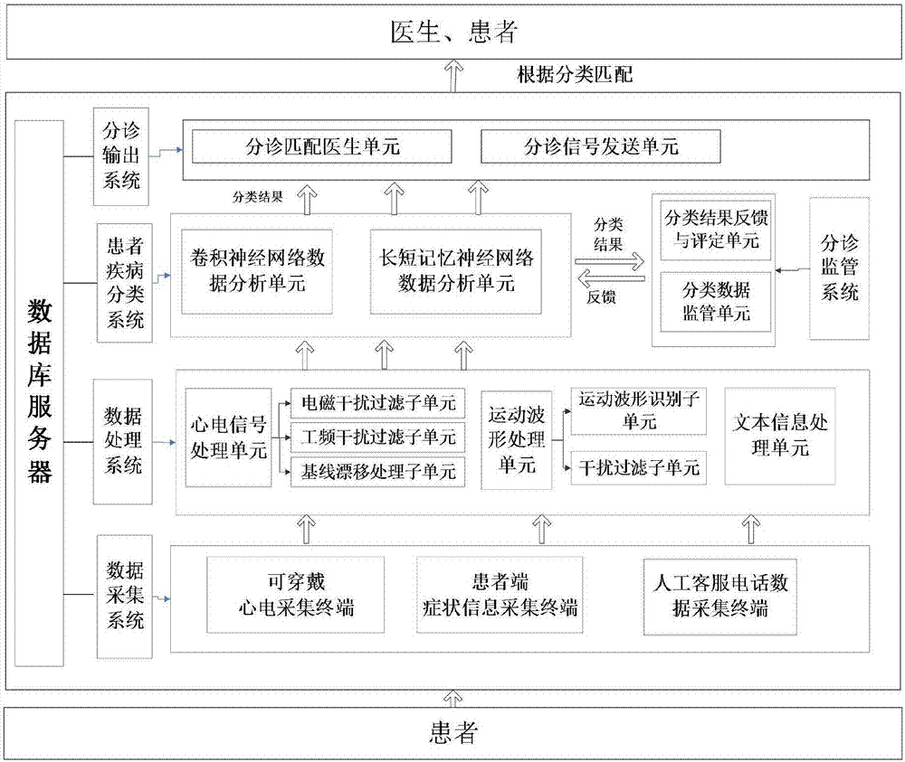 Cardiovascular disease data acquisition and triage platform