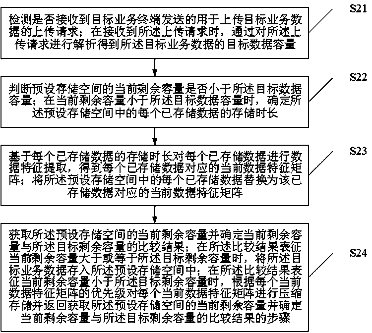 Data cleaning method and device based on Internet of Things platform