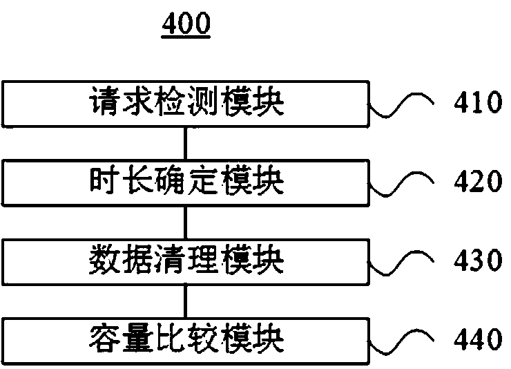 Data cleaning method and device based on Internet of Things platform