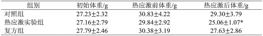 Heat-stress-resistant traditional Chinese medicine and preparation method thereof