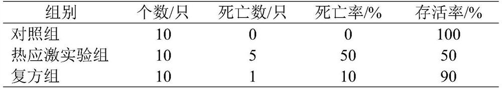 Heat-stress-resistant traditional Chinese medicine and preparation method thereof