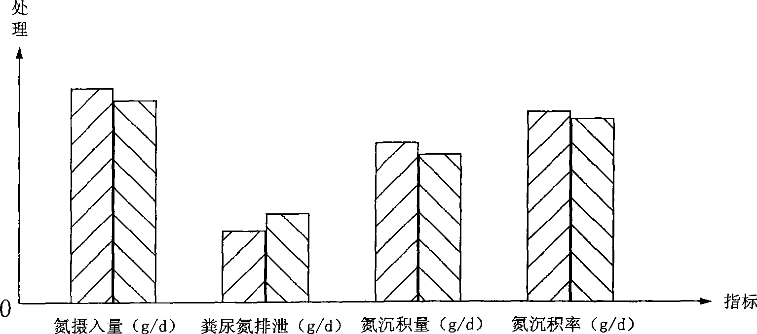 Heterogenous and homomorphic high-efficient biological protein for feed