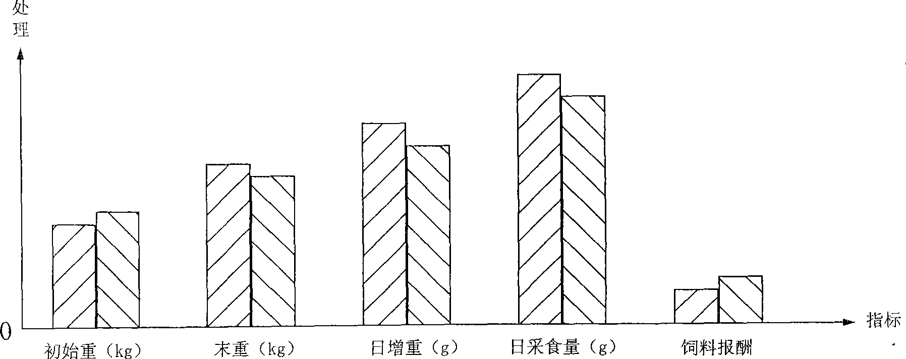 Heterogenous and homomorphic high-efficient biological protein for feed