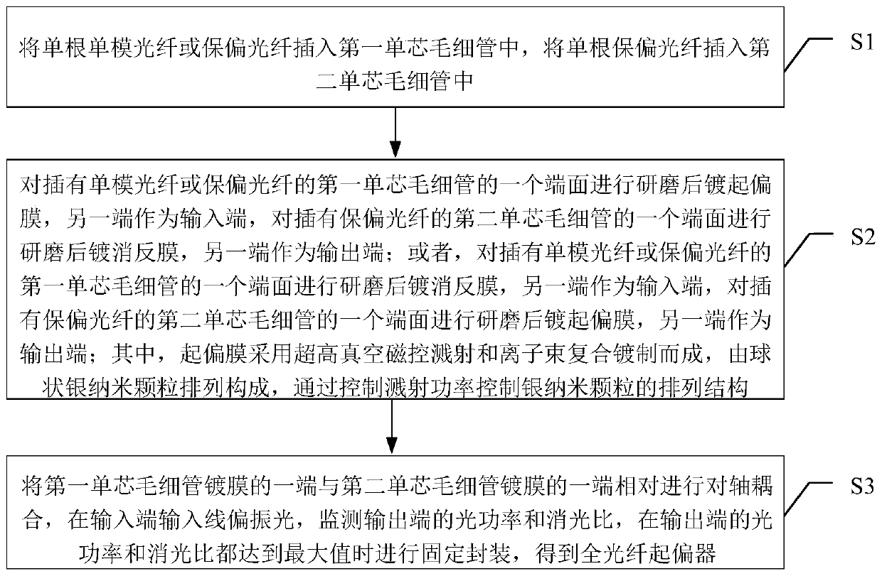 Thin film type optical fiber polarizing device