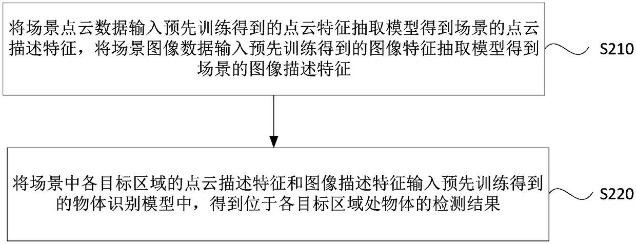 Object detection method, device, apparatus, storage medium and vehicle