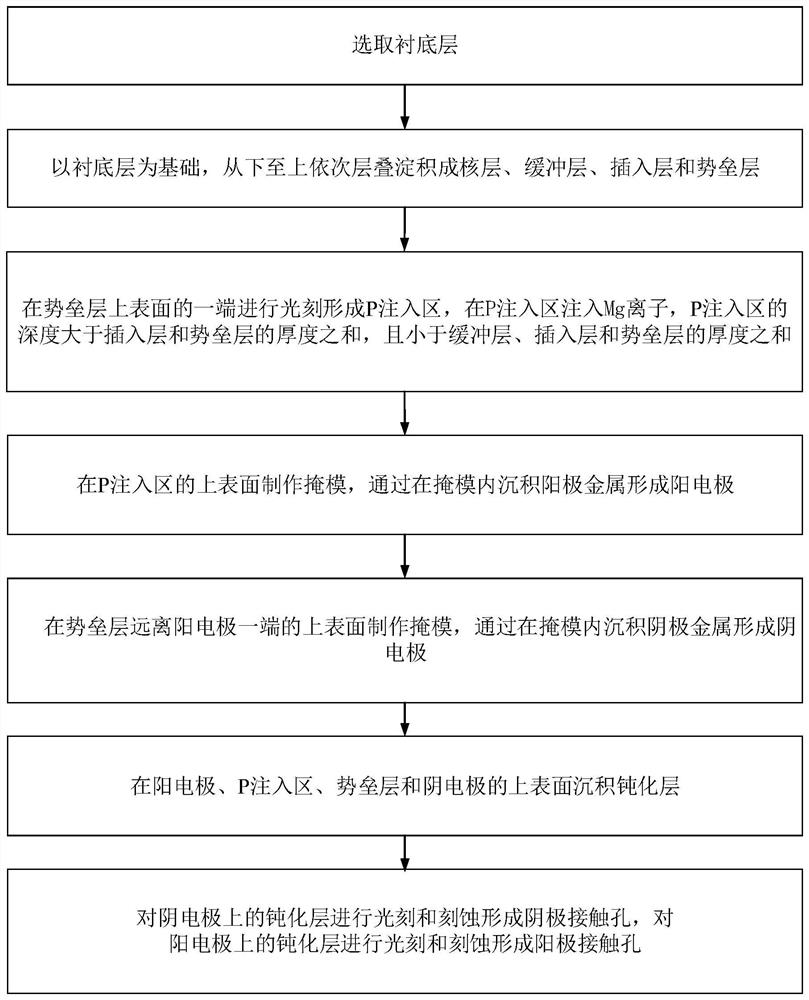 A kind of gan-based lateral junction barrier Schottky diode and preparation method thereof