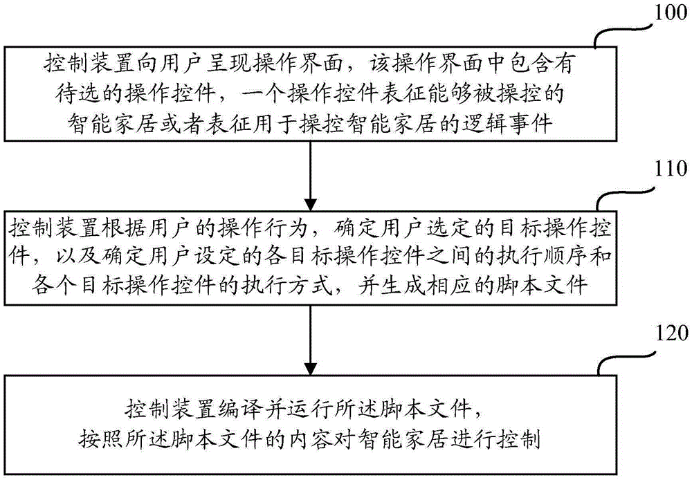 Intelligent household control method and device