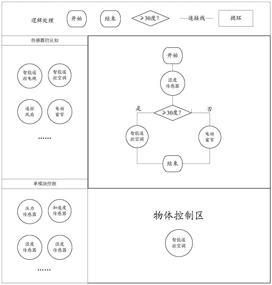 Intelligent household control method and device