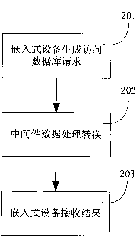 Method of data exchange between embedded device and remote database