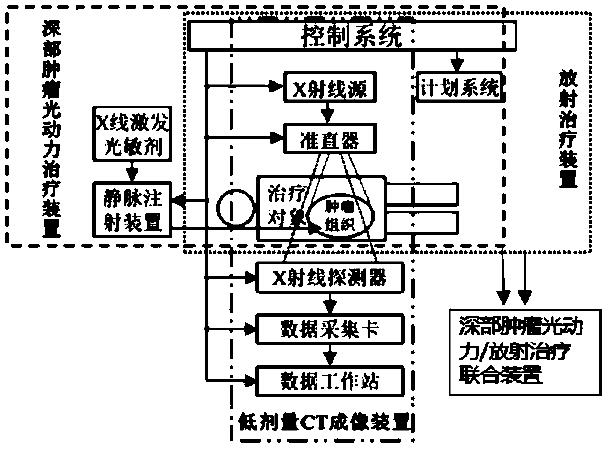 A Deep Tumor Treatment System Combining Photodynamic and Radiation Therapy