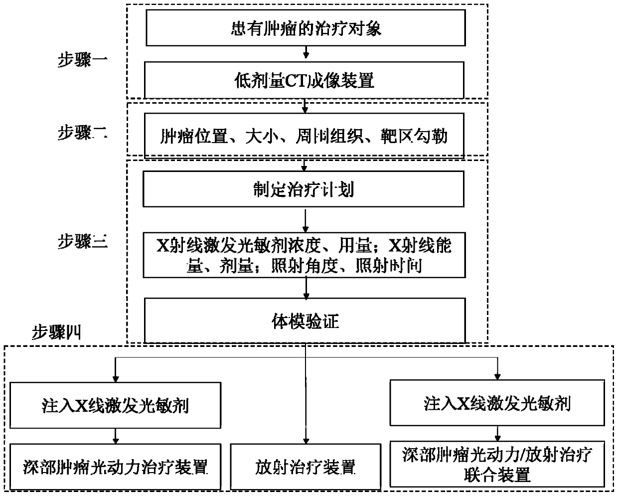 A Deep Tumor Treatment System Combining Photodynamic and Radiation Therapy