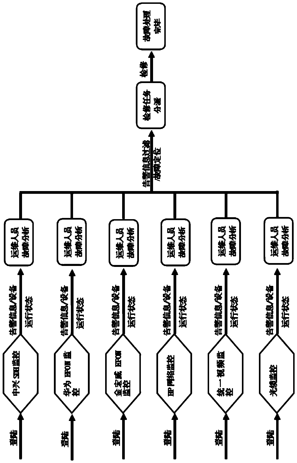 Electric power information communication fusion monitoring and service standardization management platform system and method