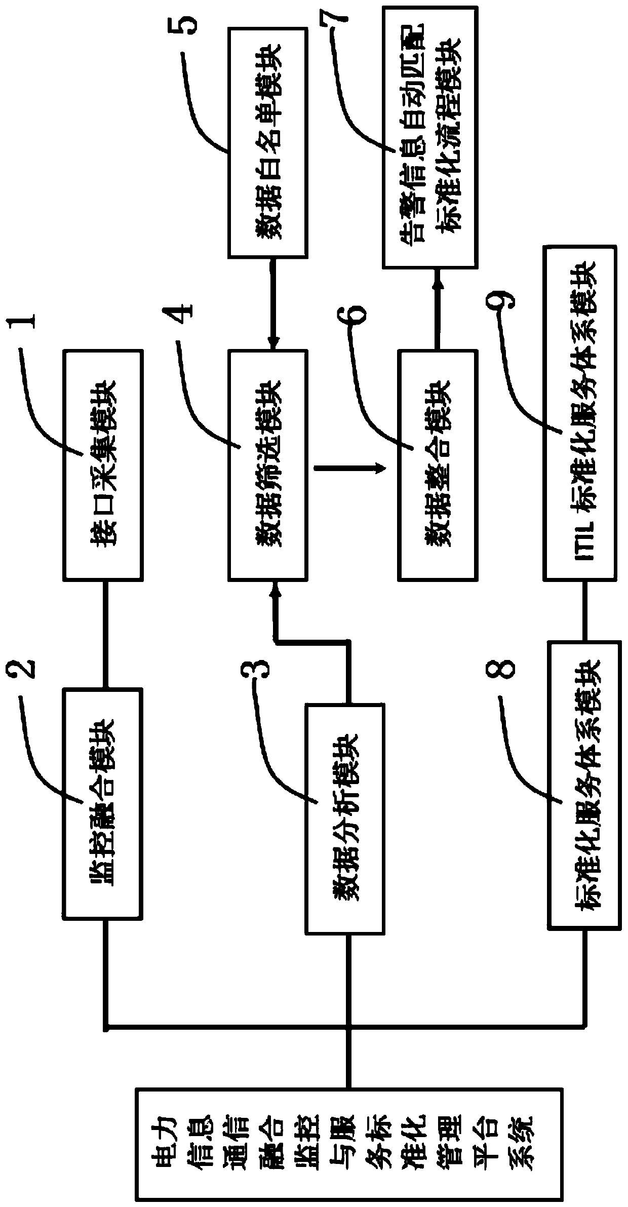 Electric power information communication fusion monitoring and service standardization management platform system and method