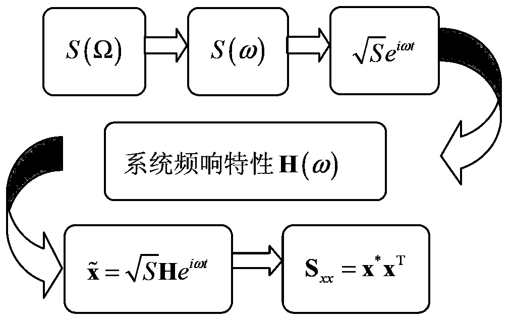 High-speed train body random response detection method of confidence interval