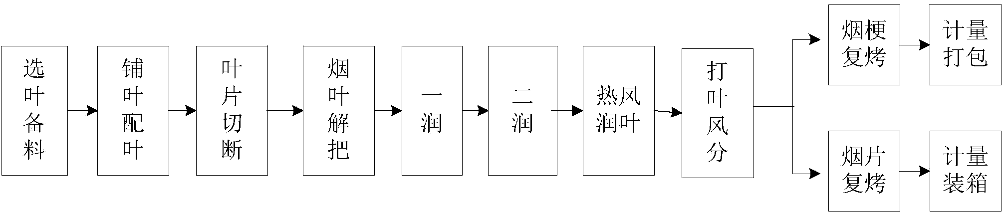 Threshing and redrying method for reducing CO release amount